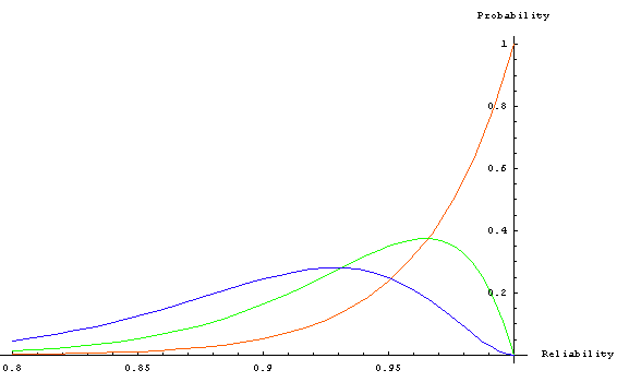 Probability Of Reliability.nb