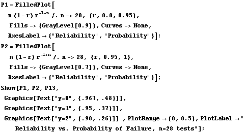 RowBox[{RowBox[{P1, =, RowBox[{FilledPlot, [,  , , RowBox[{n (1 - r) r^(-1 + n)/.n-> ... br />    Reliability vs. Probability of Failure, n=28 tests"}], ]}], ;}] 