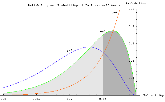 Probability Of Reliability.nb